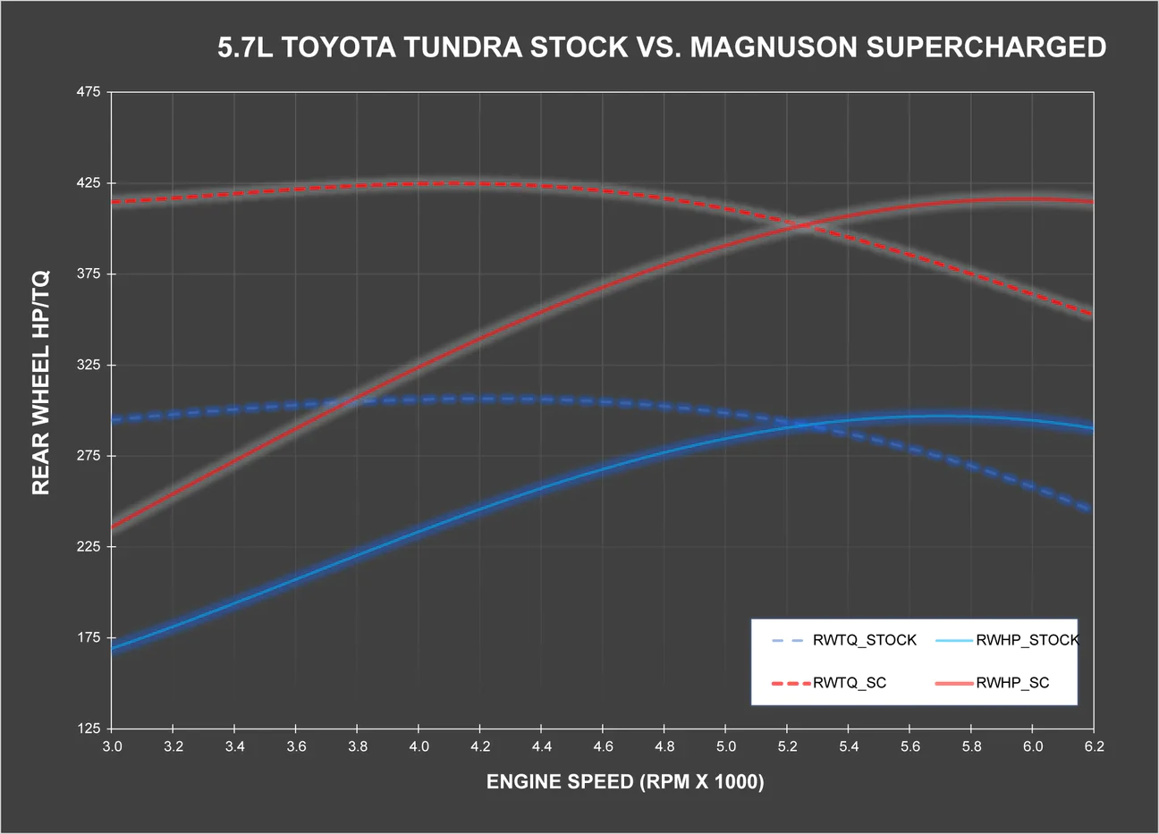 Magnuson Supercharger Flex Fuel System For Tundra (2010-2018) - Image 6